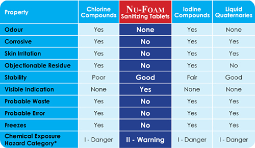 Nu-Foam Chart